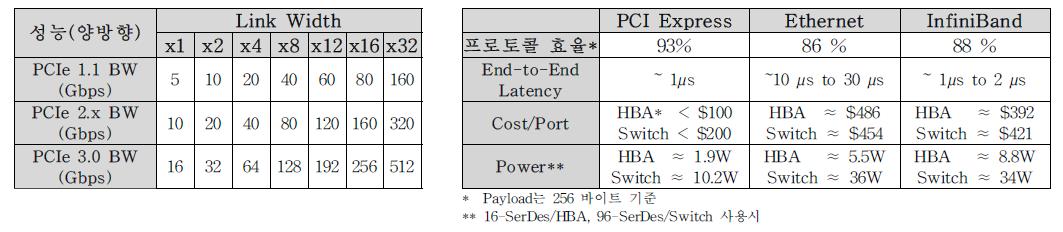 PCI Express 성능 및 기술 비교