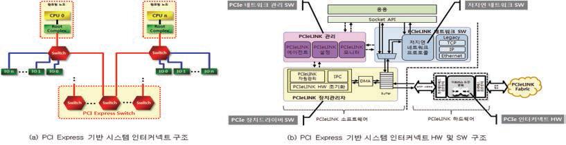 PCI Express 기반 시스템 인터커넥트 구조