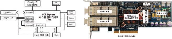 PCI Express 시스템 인터커넥트 HW 장치