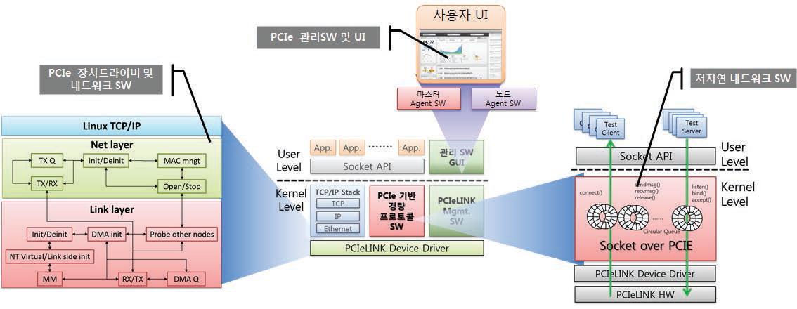 PCI Express 인터커넥트 SW 구성 및 구조