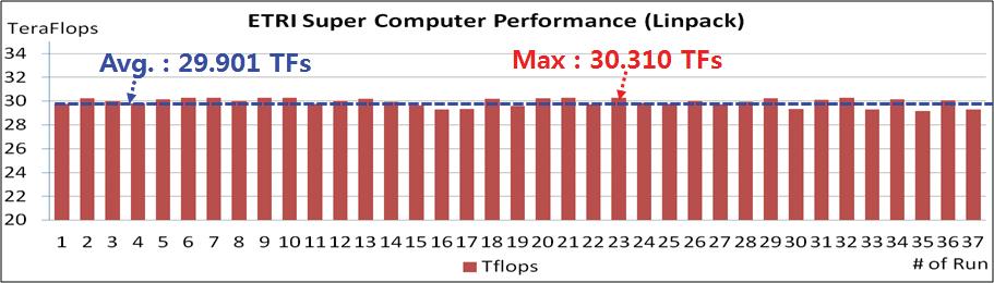 GPGPU 기반 MAHA 컴퓨팅 시스템 성능 측정 결과