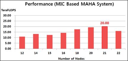 MIC 기반 MAHA 컴퓨팅 시스템 성능 측정 결과