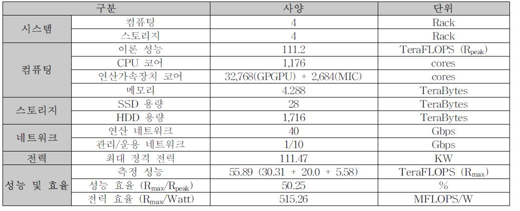 MAHA 슈퍼컴퓨팅 시스템 요약