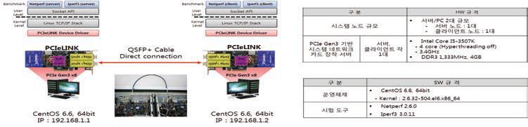 Linux 기반 네트워크 benchmark 시험 환경