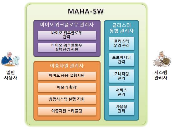 성능가속 시스템 SW의 블록 구성도