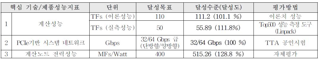 정량적목표 달성도