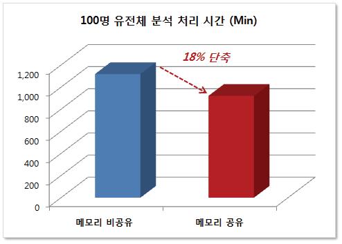 메모리 공유 기반 대규모 유전체 분석 처리 성능 실험 결과