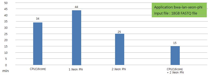 바이오 응용(BWA)의 대체․동시 실행의 성능 실험 결과