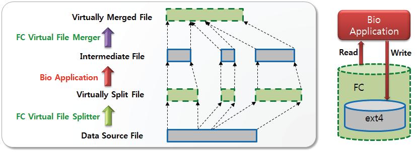 파일 컨테이너(File Container) 개념도