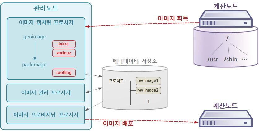 시스템 프로비저닝 개념도