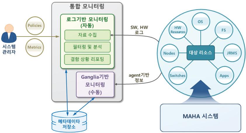 통합 모니터링 개념도