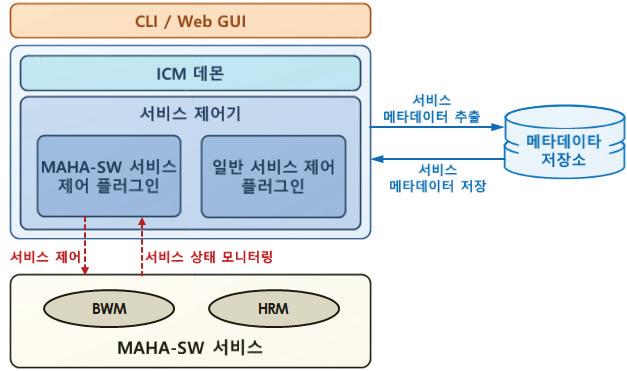 서비스 제어 관리 개념도