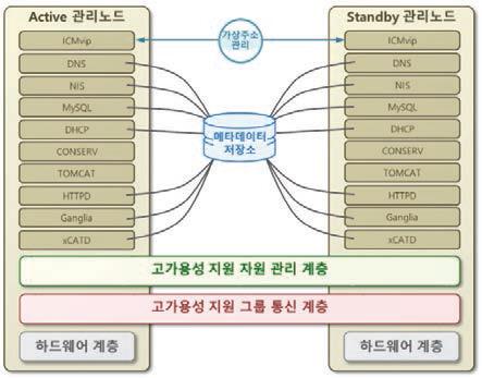 고가용성 관리도구 개념도