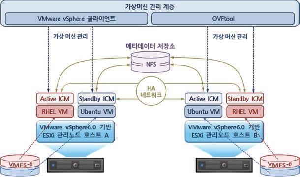 다중 리눅스 배포판 지원 개념도