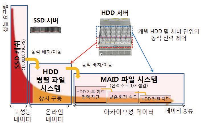 MAHA 파일 시스템의 스토리지 운영 예