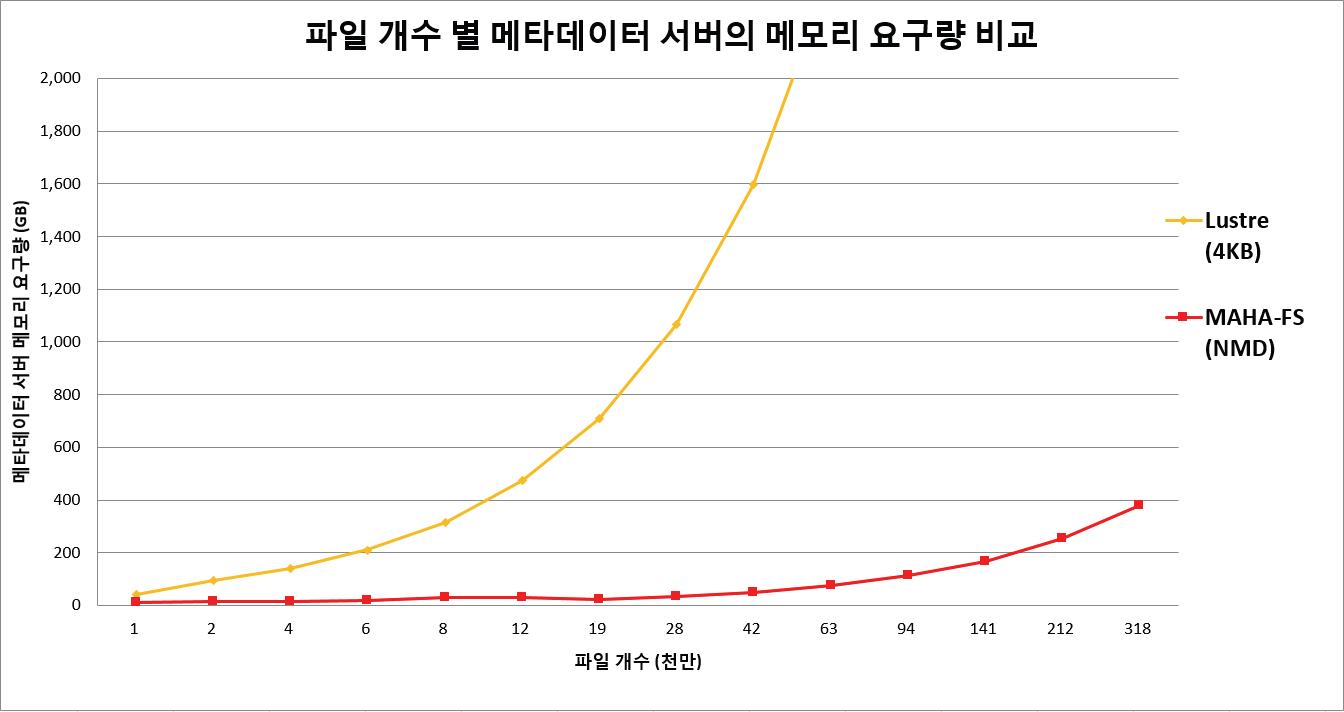 메타데이터 서버의 메모리 요구량 비교