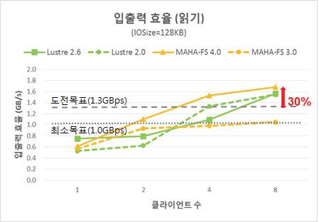 데이터 서버의 읽기 효율 비교