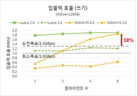 데이터 서버의 쓰기 효율 비교