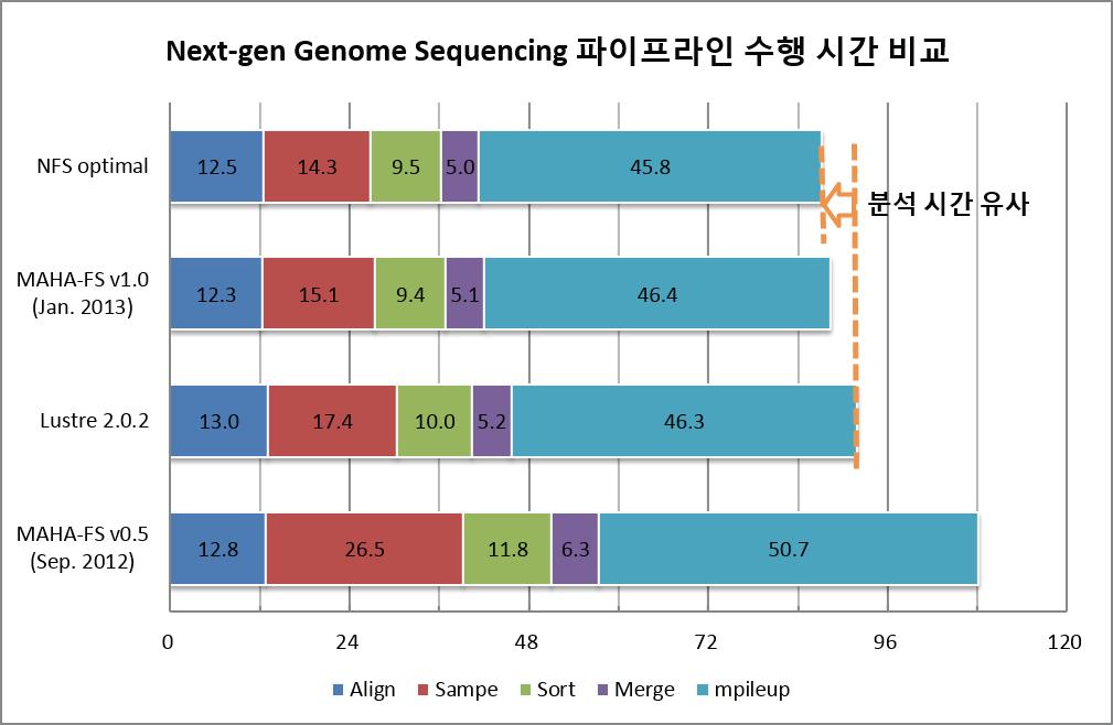 NGS 파이프라인 수행 시간 비교