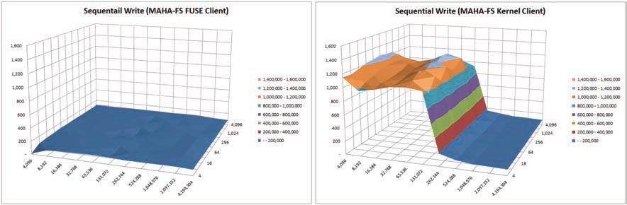 MAHA 파일 시스템의 fuse 클라이언트와 Kernel 클라이언트의 순차 쓰기 성능 비교