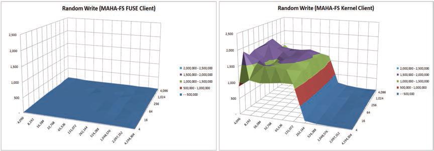 MAHA 파일 시스템의 fuse 클라이언트와 Kernel 클라이언트의 랜덤 쓰기 성능 비교