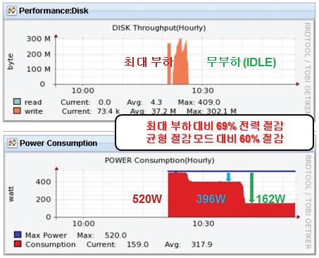 데이터 서버 전력 절감률 비교