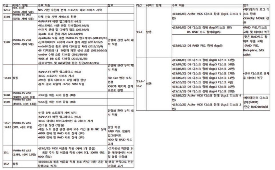 MAHA 파일 시스템 ICGC 서비스 운영이력