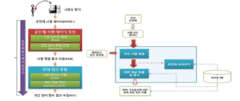 유전체 분석 SW의 구조도