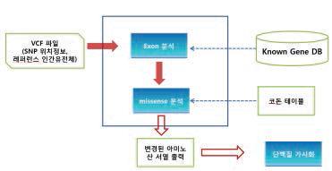 단백질 분석 SW의 구조도