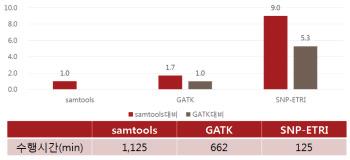 단일염기다형성 분석 SW의 기존 응용과의 성능 비교