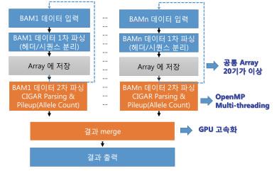 Window별 작업 흐름도