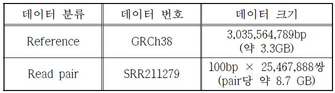 실험 데이터 정보