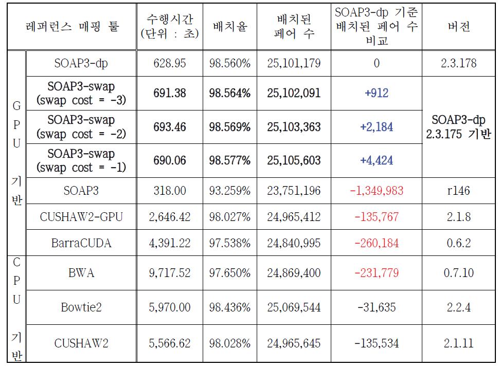 레퍼런스 매핑 툴들과의 성능비교