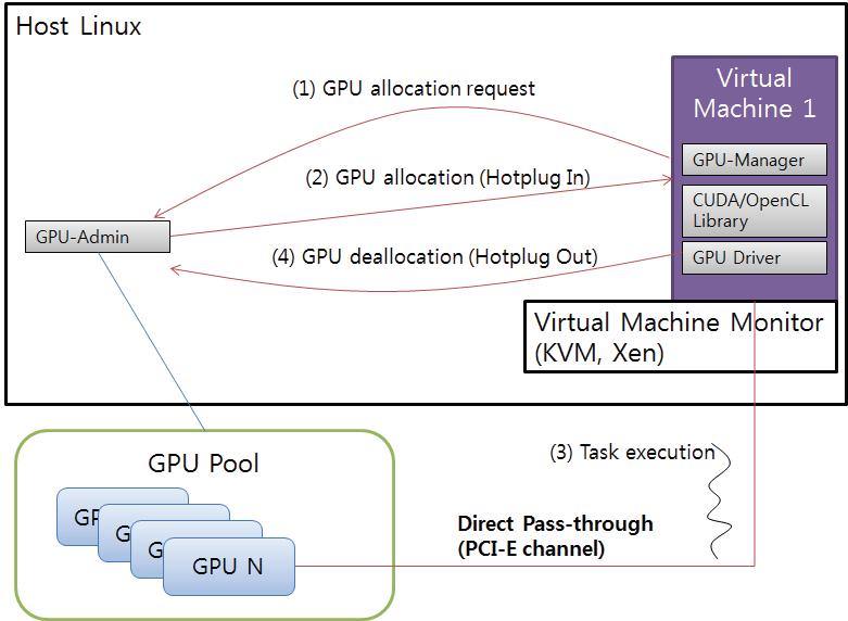 직접 통로에 의한 과립형 GPU 공유 메카니즘