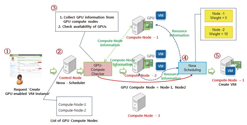 GPU 인지형 Nova 스케줄링