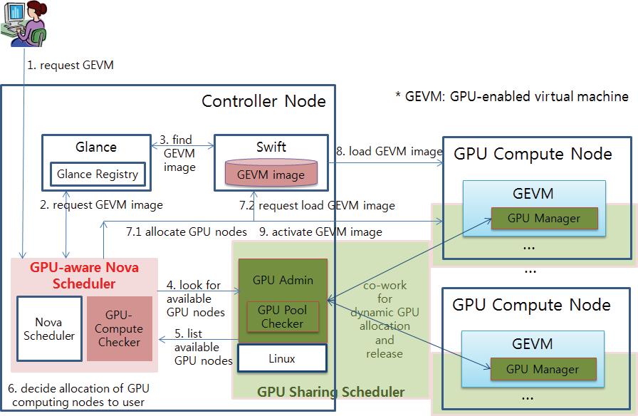 GPU 공유 스케줄러와 GPU 인지형 스케줄러 간의 상호작용