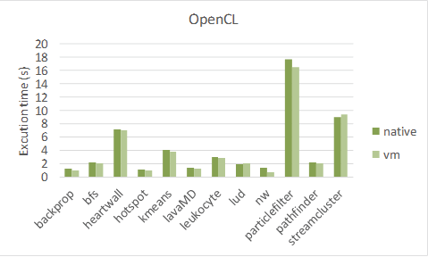 확장형 OpenStack 오버헤드: OpenCL