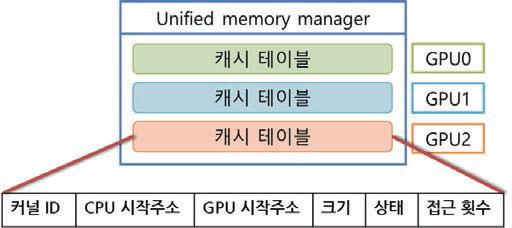 Unified Memory Manager의 내부 캐시 구조