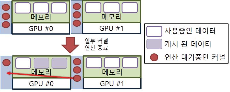 다중 이기종 코어 부하 균형