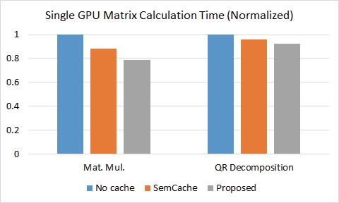 단일 GPU 에서의 평균 연산 소요시간