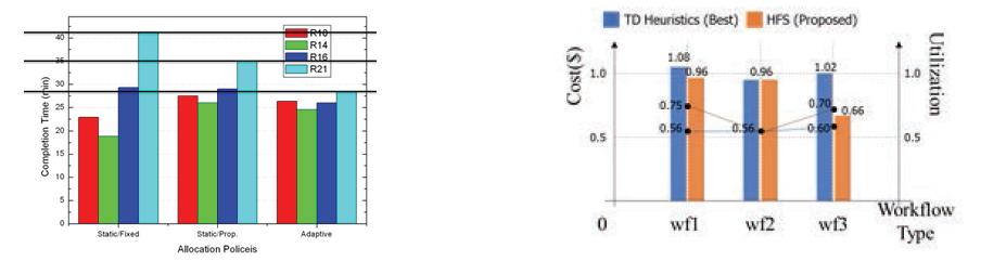 AWSS 기법을 통한 실행시간 감소 및 HFS기법을 통한 효용 증가 및 Cost 감소