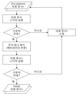 MDR 기반 개인건강기록 검증 절차