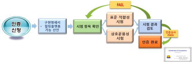 ICT 힐링 플랫폼 인증 절차