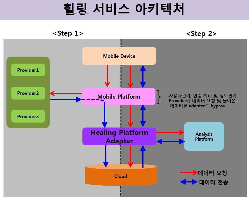 ICT 힐링 플랫폼 서비스에서 데이터 저장고 검색