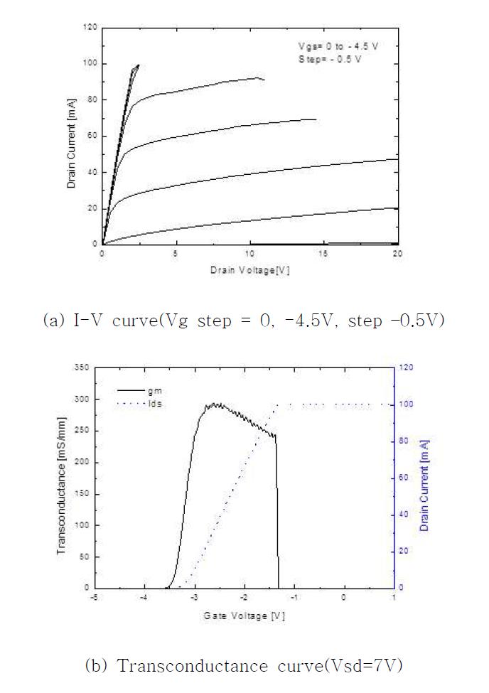 0.25um D-mode GaN HEMT 기본 전력소자(XO200/2)의 I-V 특성(a)과 transconductance 특성(b).