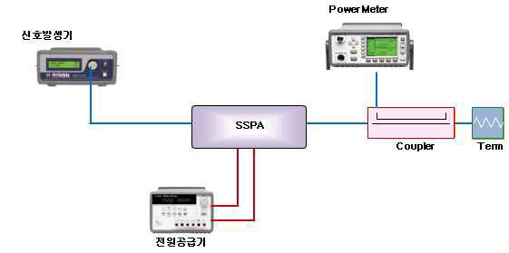 28GHz 5W SSPA 출력 전력 시험 구성도