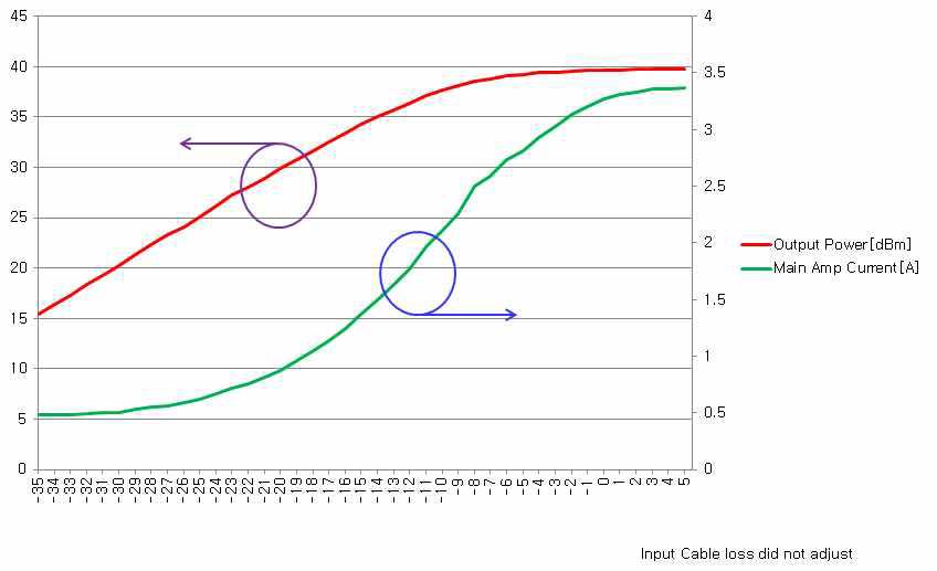 출력 전력, 전류 특성값(@27.75GHz)