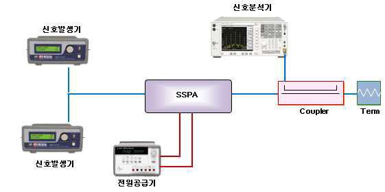 28GHz 5W SSPA IMD특성 시험 구성도