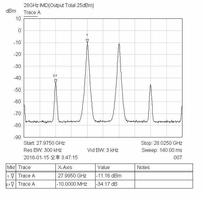 28GHz 5W SSPA IMD 특성 측정값(@ 28.00GHz,25dBm)