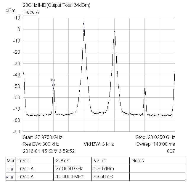 28GHz 5W SSPA IMD 특성 측정값(@ 28.00GHz,34dBm)